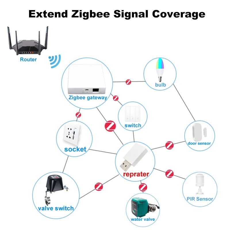 Smart Home Devices With Signal Repeater - Real Group